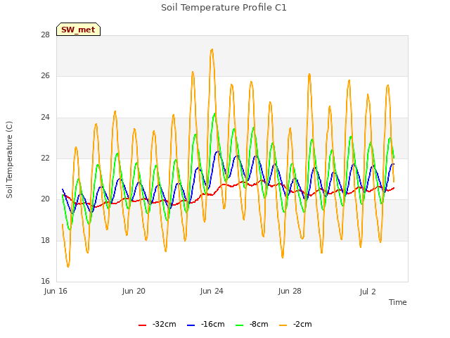 Explore the graph:Soil Temperature Profile C1 in a new window