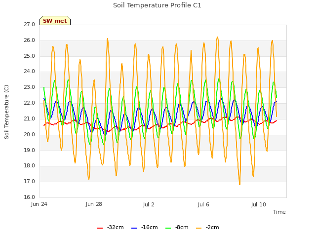 Explore the graph:Soil Temperature Profile C1 in a new window