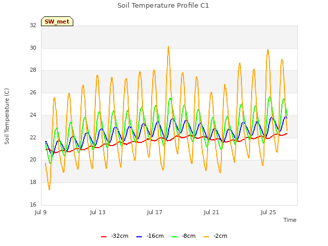 Explore the graph:Soil Temperature Profile C1 in a new window