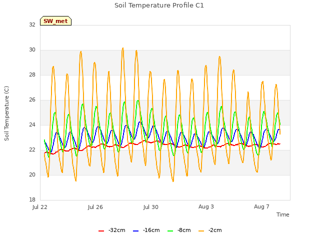 Explore the graph:Soil Temperature Profile C1 in a new window