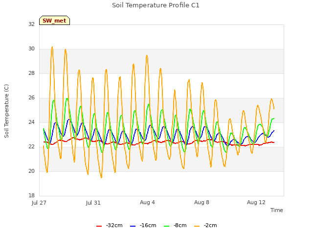 Explore the graph:Soil Temperature Profile C1 in a new window