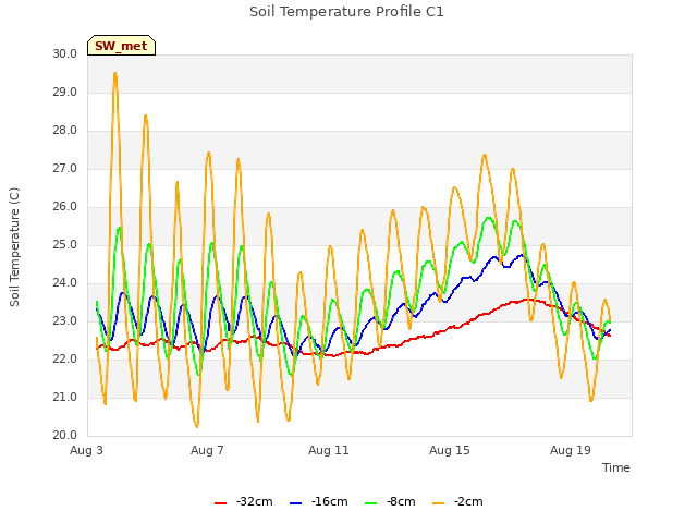 Explore the graph:Soil Temperature Profile C1 in a new window