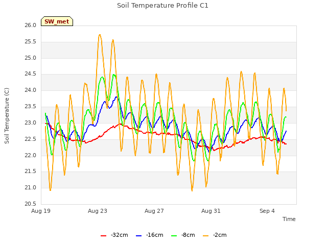 Explore the graph:Soil Temperature Profile C1 in a new window