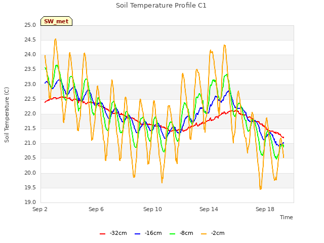 Explore the graph:Soil Temperature Profile C1 in a new window