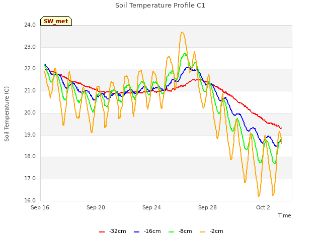 Explore the graph:Soil Temperature Profile C1 in a new window