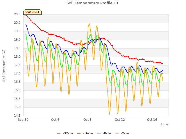 Explore the graph:Soil Temperature Profile C1 in a new window