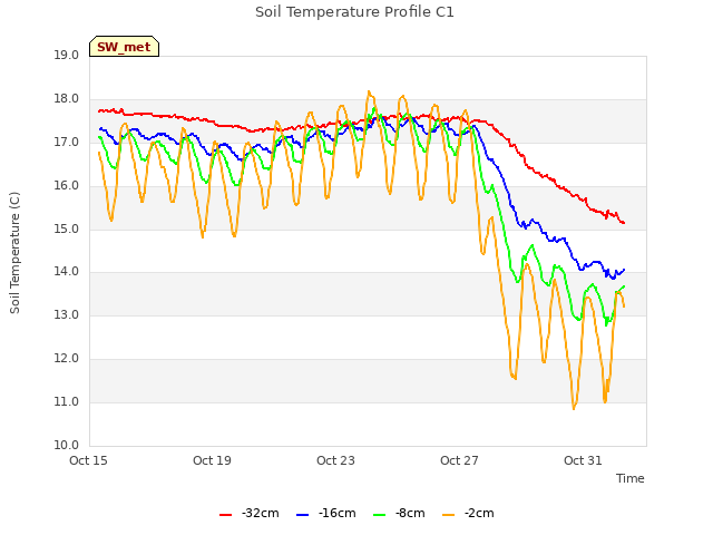 Explore the graph:Soil Temperature Profile C1 in a new window