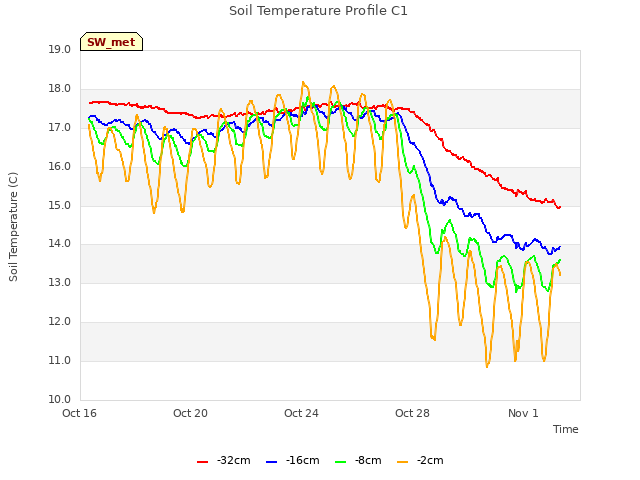 Explore the graph:Soil Temperature Profile C1 in a new window