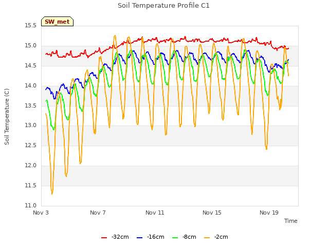 Explore the graph:Soil Temperature Profile C1 in a new window