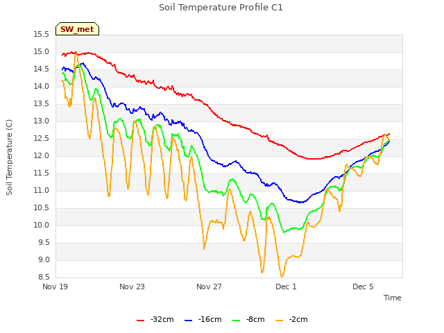 Explore the graph:Soil Temperature Profile C1 in a new window