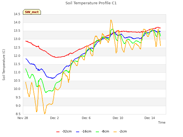 Explore the graph:Soil Temperature Profile C1 in a new window