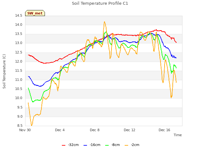 Explore the graph:Soil Temperature Profile C1 in a new window