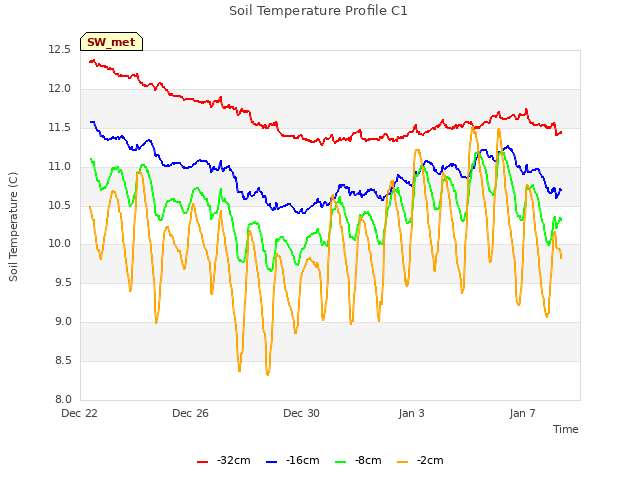 Explore the graph:Soil Temperature Profile C1 in a new window