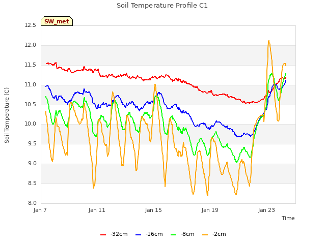 Explore the graph:Soil Temperature Profile C1 in a new window