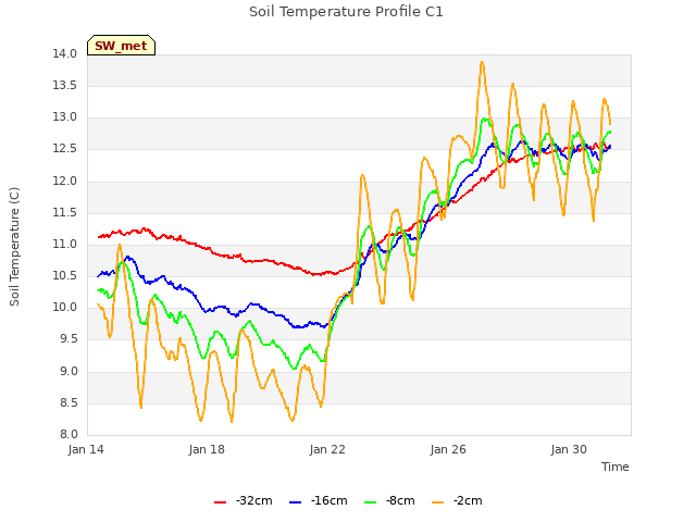 Explore the graph:Soil Temperature Profile C1 in a new window