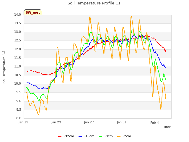 Explore the graph:Soil Temperature Profile C1 in a new window