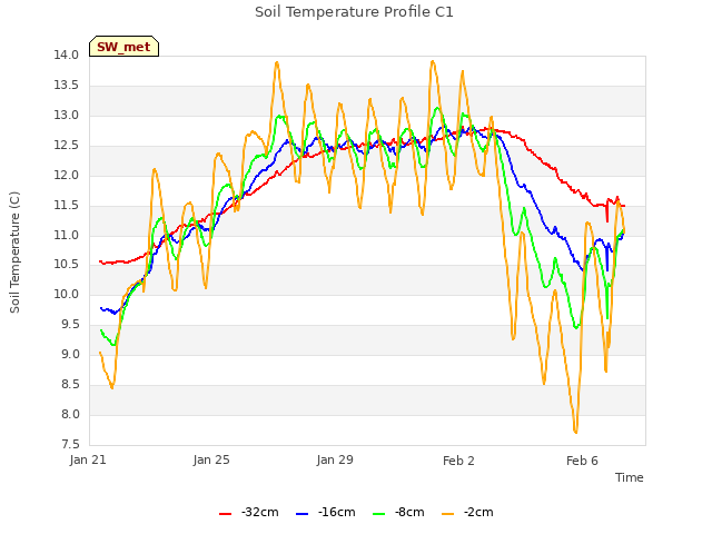 Explore the graph:Soil Temperature Profile C1 in a new window