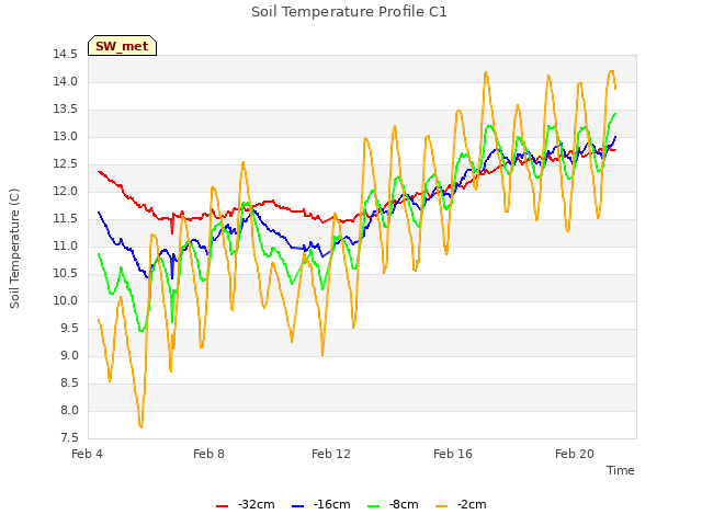 Explore the graph:Soil Temperature Profile C1 in a new window