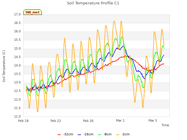 Explore the graph:Soil Temperature Profile C1 in a new window