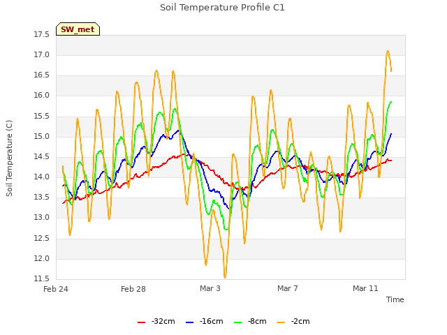 Explore the graph:Soil Temperature Profile C1 in a new window