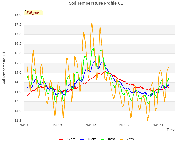 Explore the graph:Soil Temperature Profile C1 in a new window