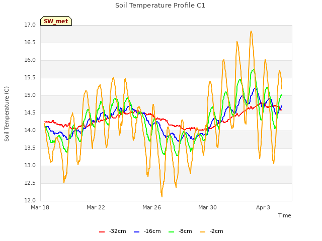 Explore the graph:Soil Temperature Profile C1 in a new window