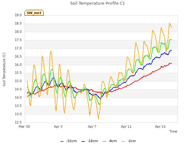 Explore the graph:Soil Temperature Profile C1 in a new window