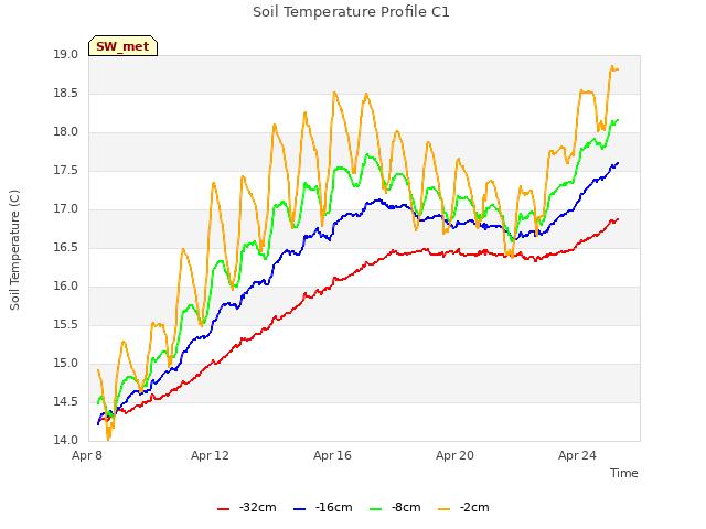 Explore the graph:Soil Temperature Profile C1 in a new window