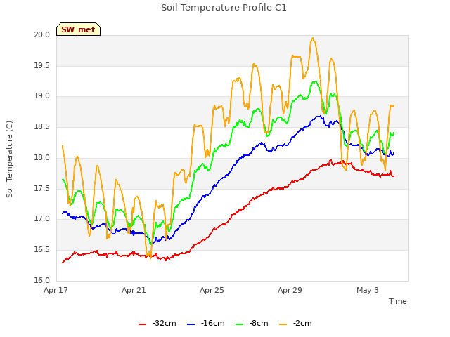 Explore the graph:Soil Temperature Profile C1 in a new window