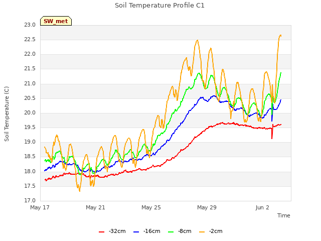 Explore the graph:Soil Temperature Profile C1 in a new window
