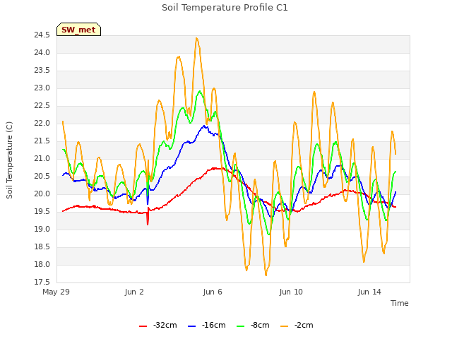 Explore the graph:Soil Temperature Profile C1 in a new window