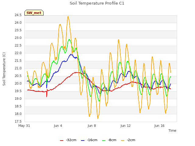 Explore the graph:Soil Temperature Profile C1 in a new window