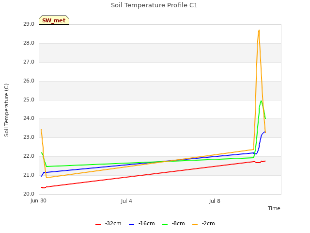 Explore the graph:Soil Temperature Profile C1 in a new window