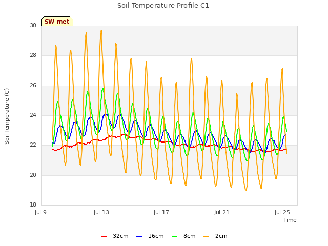 Explore the graph:Soil Temperature Profile C1 in a new window