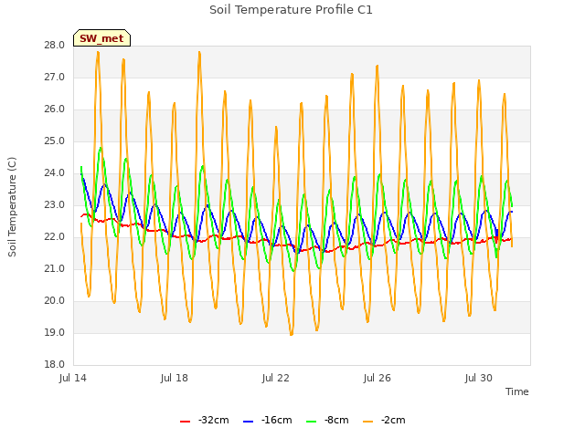 Explore the graph:Soil Temperature Profile C1 in a new window