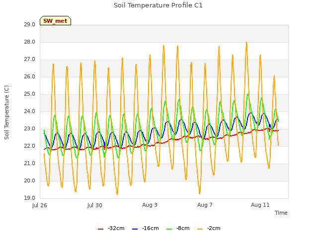 Explore the graph:Soil Temperature Profile C1 in a new window