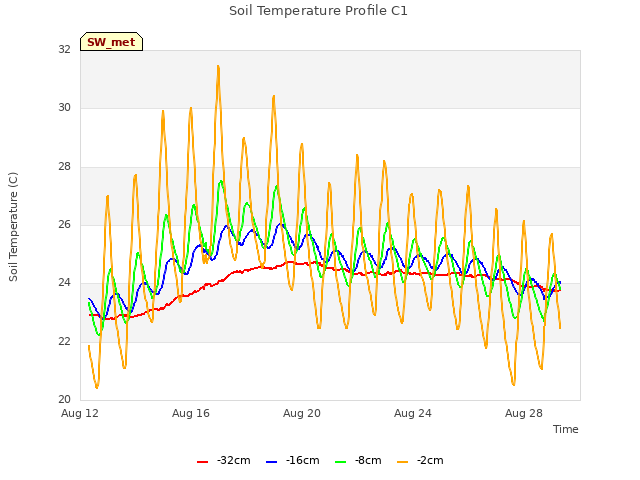 Explore the graph:Soil Temperature Profile C1 in a new window