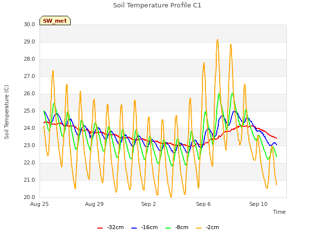 Explore the graph:Soil Temperature Profile C1 in a new window