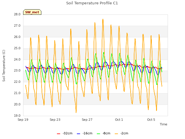 Explore the graph:Soil Temperature Profile C1 in a new window