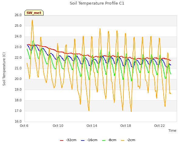 Explore the graph:Soil Temperature Profile C1 in a new window