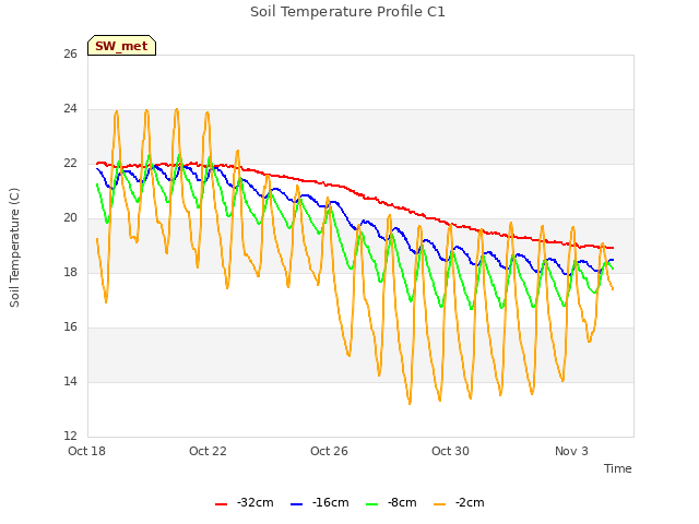 Explore the graph:Soil Temperature Profile C1 in a new window