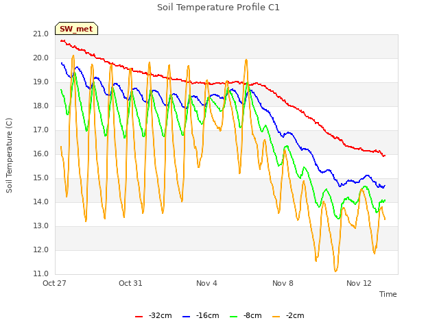 Explore the graph:Soil Temperature Profile C1 in a new window