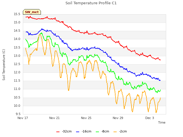 Explore the graph:Soil Temperature Profile C1 in a new window