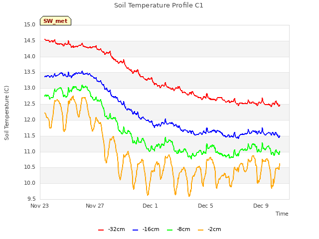 Explore the graph:Soil Temperature Profile C1 in a new window