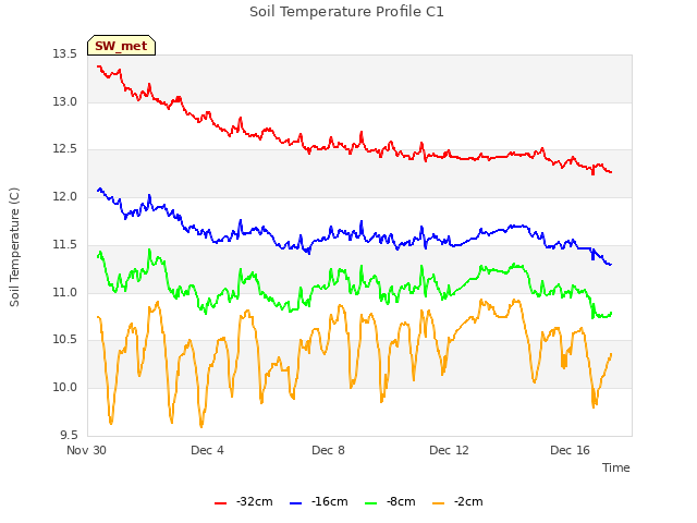 Explore the graph:Soil Temperature Profile C1 in a new window