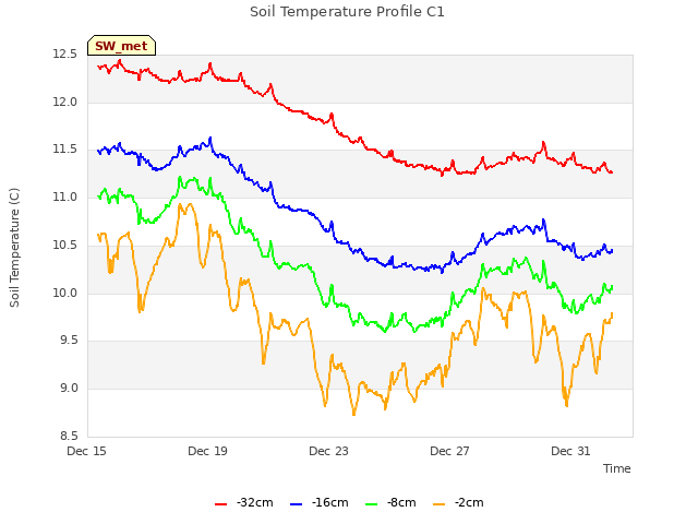 Explore the graph:Soil Temperature Profile C1 in a new window