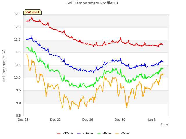 Explore the graph:Soil Temperature Profile C1 in a new window