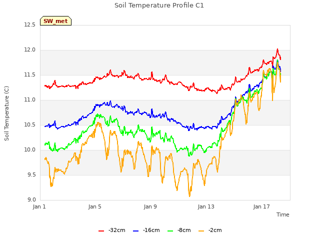 Explore the graph:Soil Temperature Profile C1 in a new window