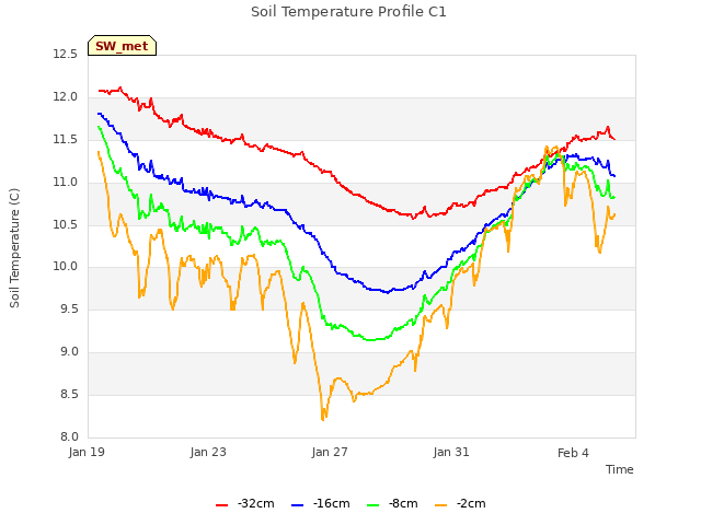 Explore the graph:Soil Temperature Profile C1 in a new window