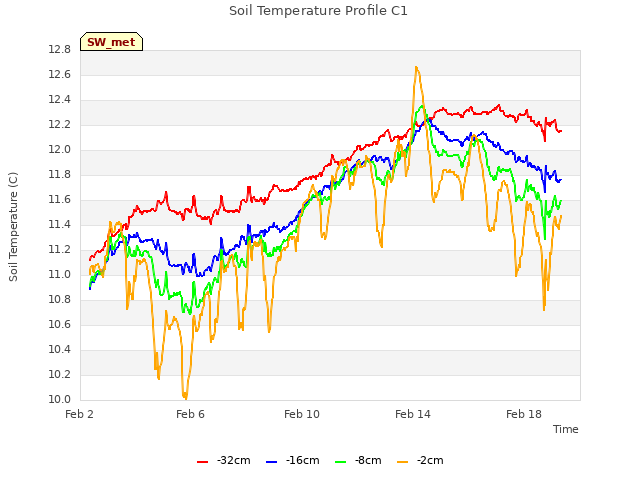 Explore the graph:Soil Temperature Profile C1 in a new window